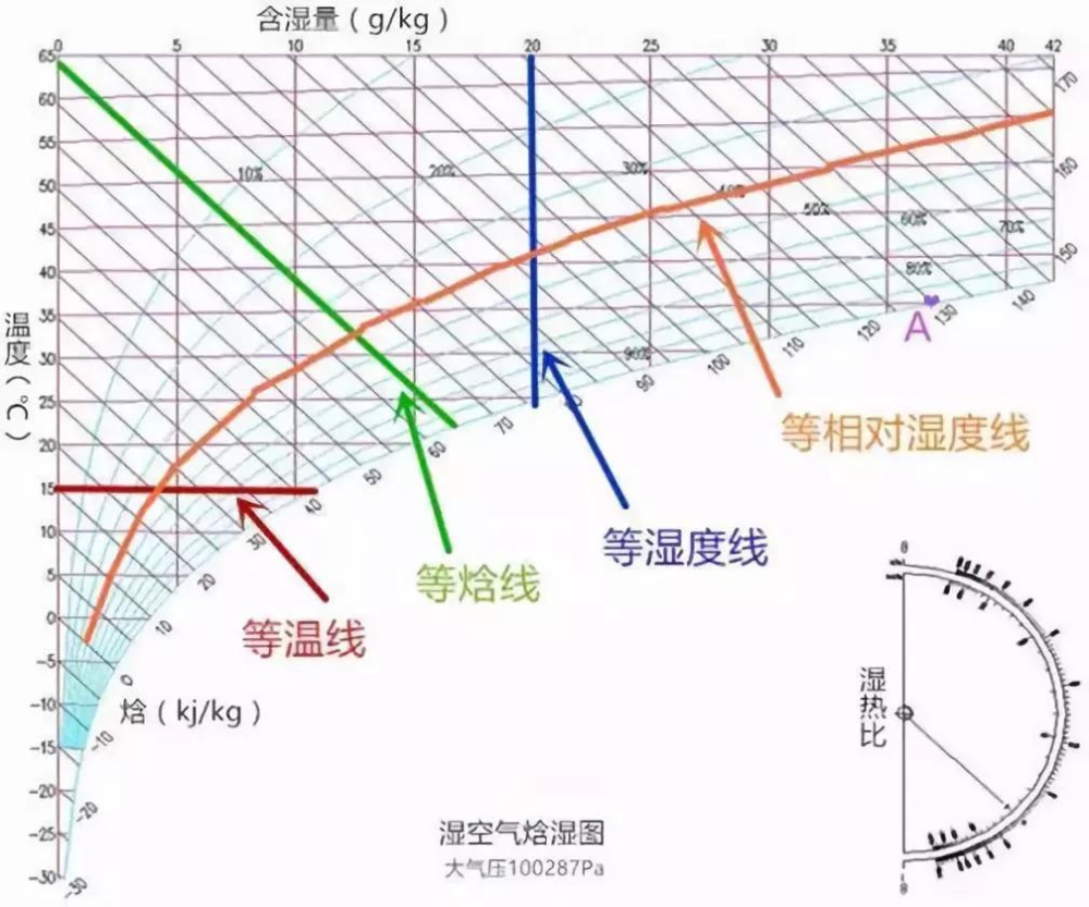 焓湿图怎么看