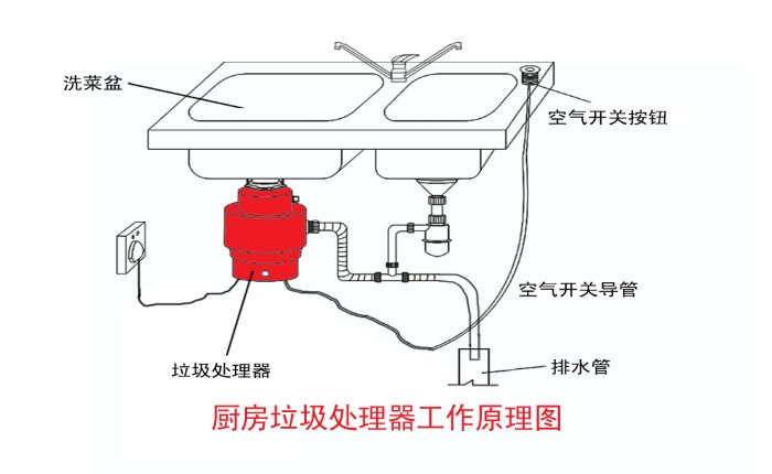 垃圾分类大势所趋 垃圾处理器能否迎来市场机遇？