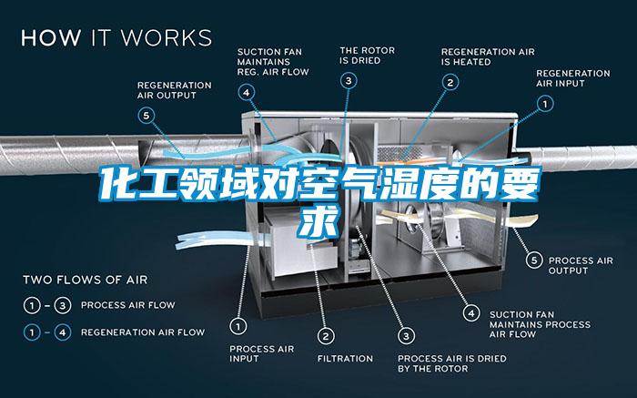 化工领域对空气湿度的要求