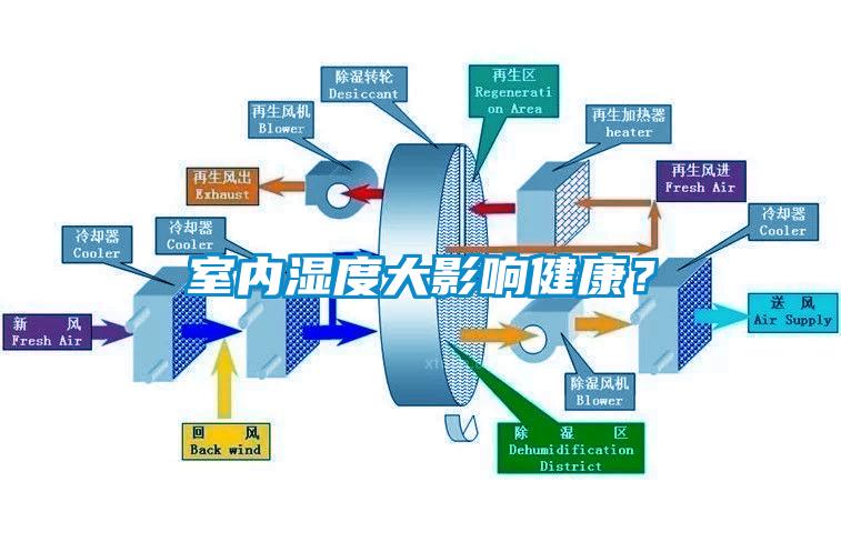 室内湿度大影响健康？