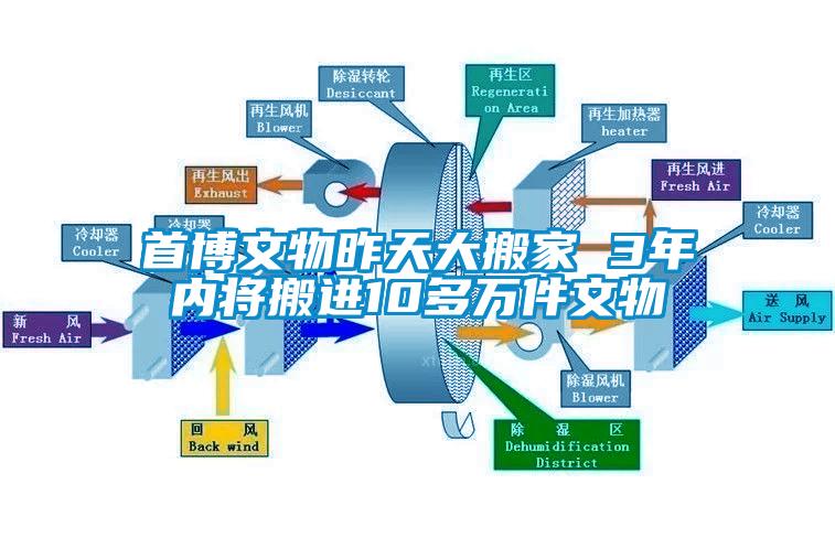 首博文物昨天大搬家 3年内将搬进10多万件文物